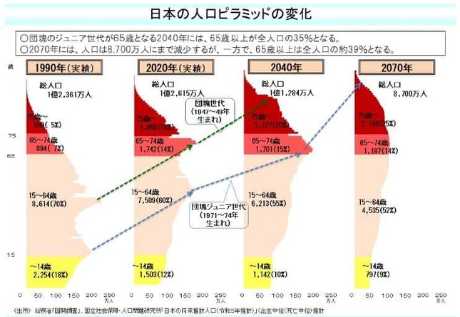 日本の人口ピラミッドの変化（出典元：厚生労働省）