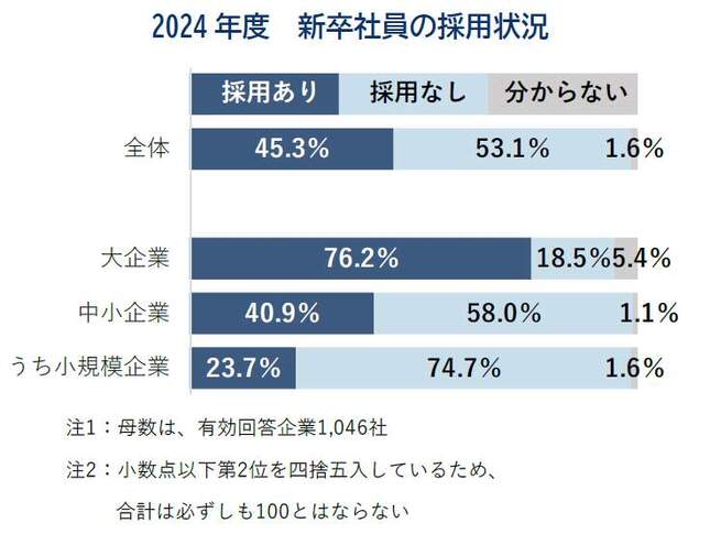 2024年度の新卒社員の採用状況（帝国データバンクより）