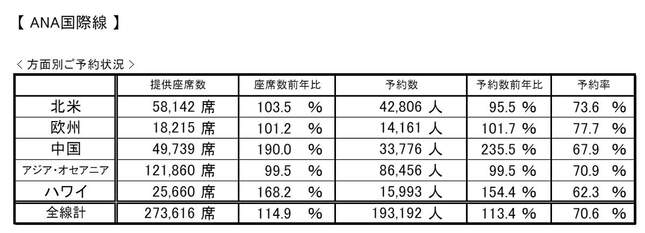 ANAが発表した2024年度のゴールデンウィーク期間の予約状況（ANA公式サイトより）