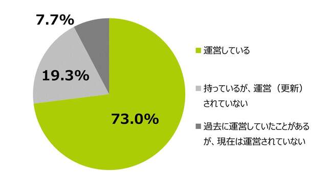 あなたの会社ではオウンドメディアを運営しているか（全研本社より）
