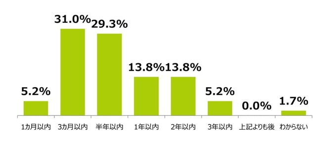 どのくらいの期間が過ぎたころに更新しなくなったか（全研本社より）