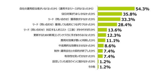 オウンドメディアが現在運営されていない理由（全研本社より）