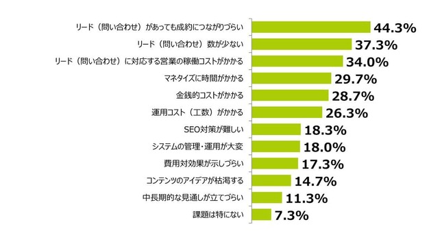 オウンドメディアを運営している中での課題（全研本社より）