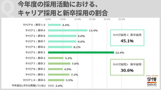 今年度の採用活動における、キャリア採用と新卒採用の割合（学情より）