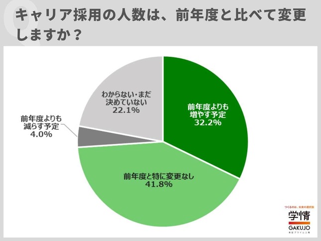 キャリア採用の人数は変更するか？（学情より）