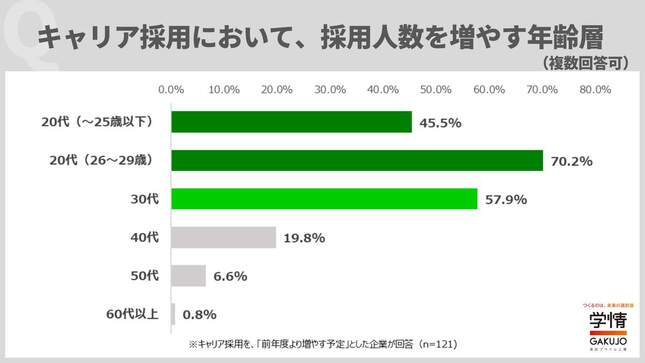 キャリア採用において、採用人数を増やす年齢層（学情より）