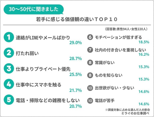 若手に感じ津価値観の違いトップ10（ネクストレベル調査）