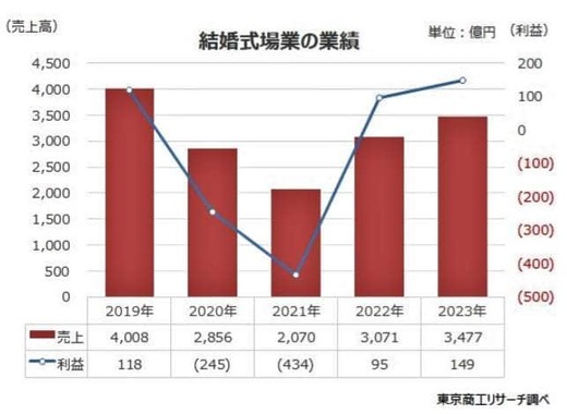 （図表１）結婚式場業の業績（東京商工リサーチ調べ）