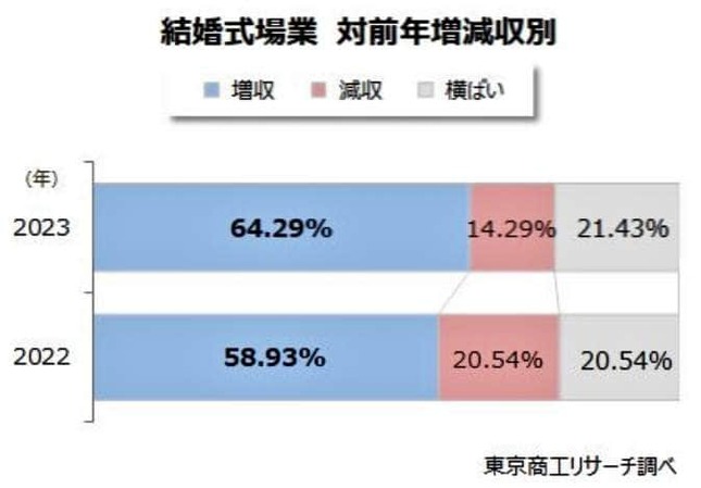 （図表２）結婚式場業　対前年増減収別（東京商工リサーチ調べ）