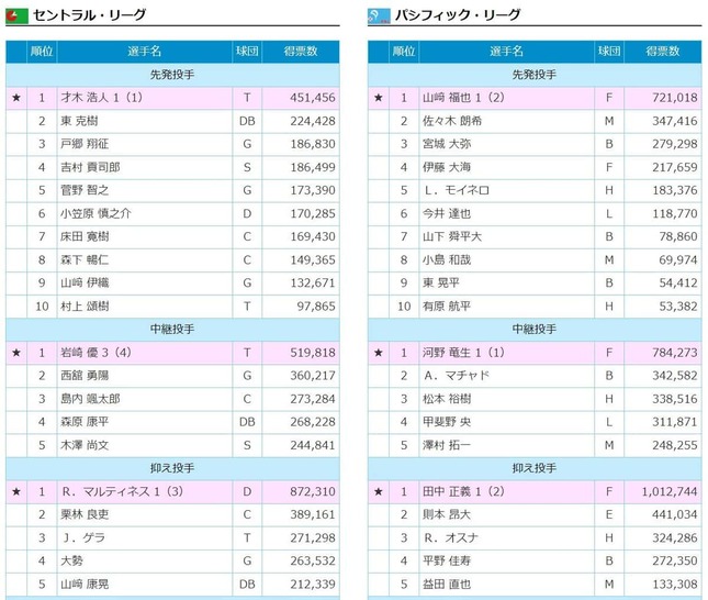 オールスターファン投票結果（日本野球機構ホームページより）