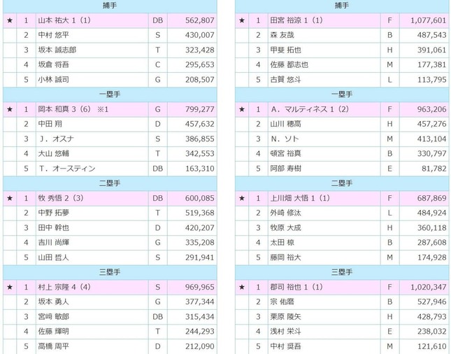 オールスターファン投票結果（日本野球機構ホームページより）