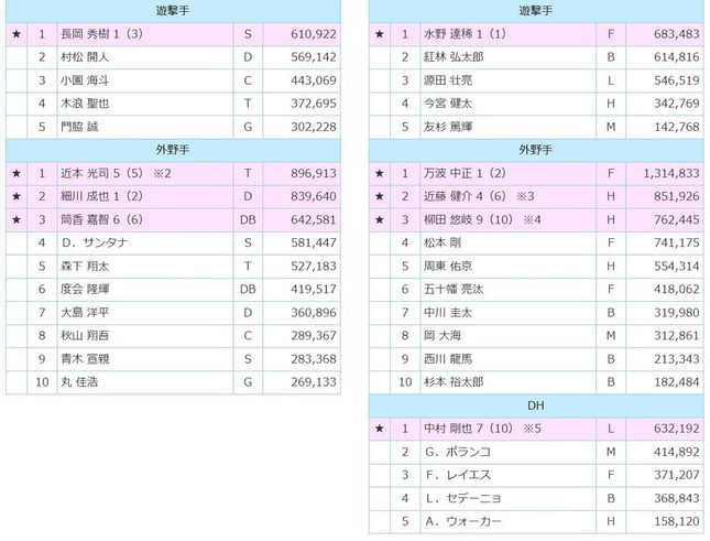 オールスターファン投票結果（日本野球機構ホームページより）