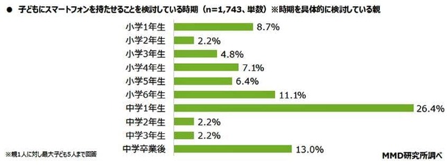 （図表１）子どもにスマホを持たせることを検討している時期（MMD研究所調べ）