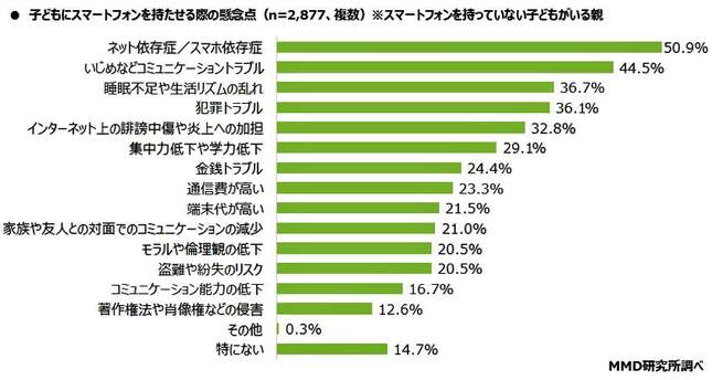（図表３）子どもにスマホを持たせる際の懸念点（MMD研究所調べ）
