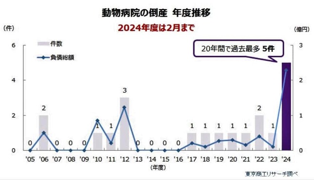 （図表１）動物病院の倒産の推移（東京商工リサーチ作成）