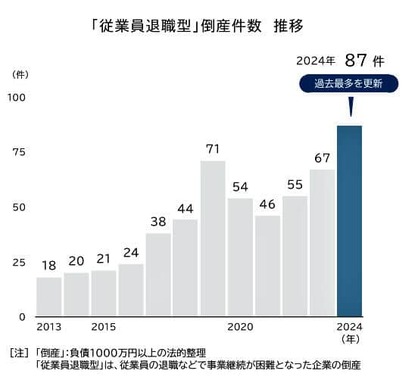 （図表１）「従業員退職型」倒産件数の推移（帝国データバンクの作成）