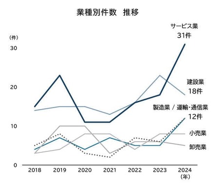 （図表２）業種別件数の推移（帝国データバンクの作成）