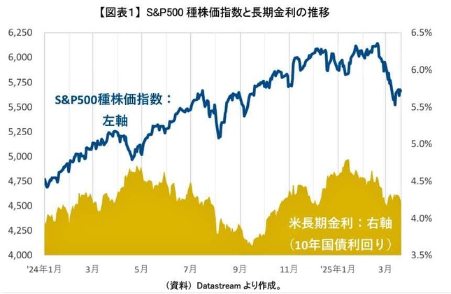 （図表１）S＆P500種株価指数と長期金利の推移（ニッセイ基礎研究所作成）
