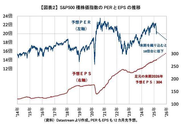 （図表２）S＆P500のPERとEPSの推移（ニッセイ基礎研究所作成）