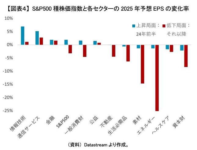 （図表３）S＆P500と各セクターの2025年予想EPSの変化率（ニッセイ基礎研究所作成）