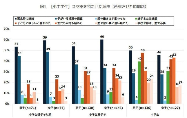 （図表１）子どもにスマホを持たせた理由（学年別）（モバイル社会研究所作成）