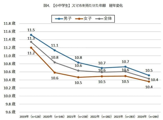 （図表３）子どもにスマホを持たせた平均年齢の経年変化（モバイル社会研究所作成）