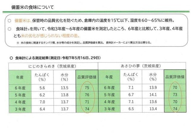 備蓄米の味は？写真は食味計による測定結果（小泉進次郎農水相のXから）