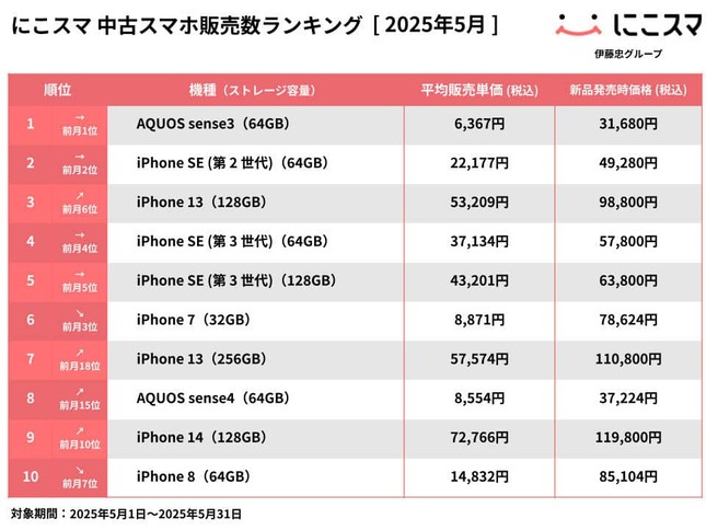 「にこスマ」中古スマホ販売数ランキング（2025年5月）より