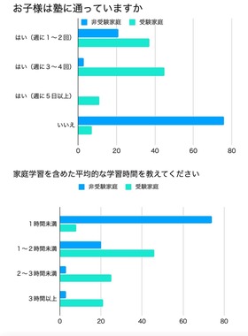 ひまわり教育研究センターのリリースより。調査は小学4～6年生の母200人を対象に2025年6月11日～6月16日にかけて行われた