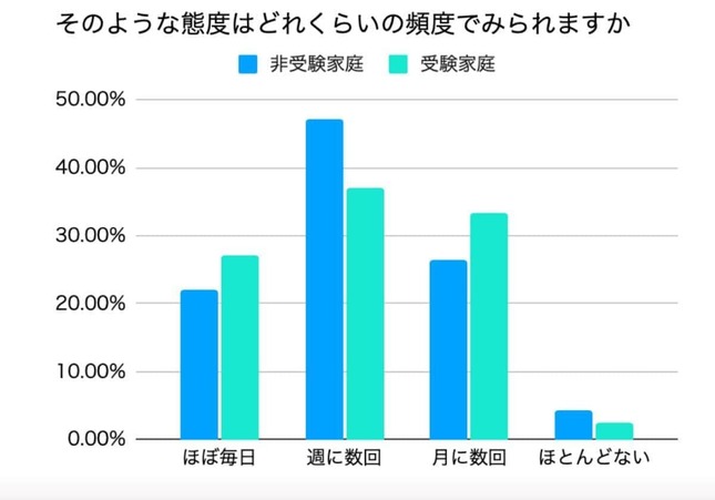 ひまわり教育研究センターのリリースより。調査は小学4～6年生の母200人を対象に2025年6月11日～6月16日にかけて行われた