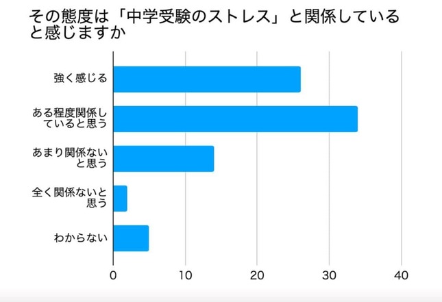 ひまわり教育研究センターのリリースより。調査は小学4～6年生の母200人を対象に2025年6月11日～6月16日にかけて行われた