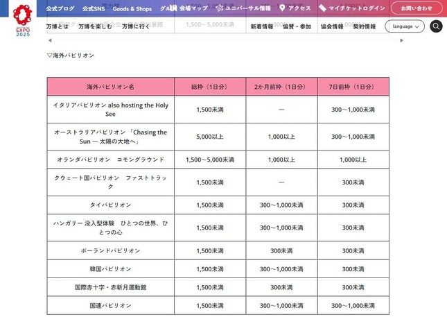 「予約対象となるパビリオン総枠数、当選枠情報」大阪・関西万博公式サイトより
