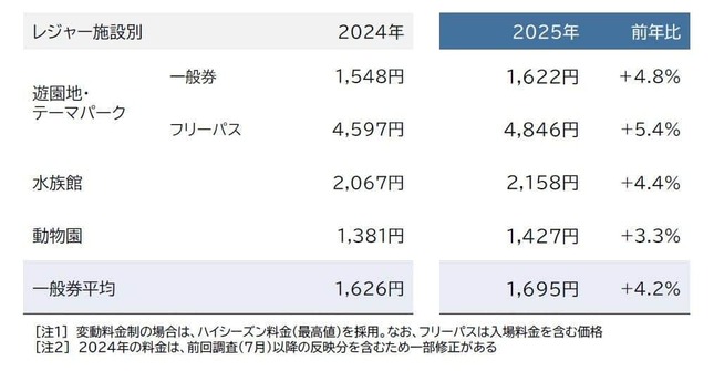 2025年「主要レジャー施設（テーマパーク）」価格調査（帝国データバンクより）