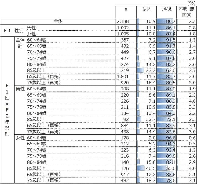周りの人から｢いつも同じ事を聞く｣などの物忘れがあると言われますか（令和6年度高齢者の経済生活に関する調査結果より）