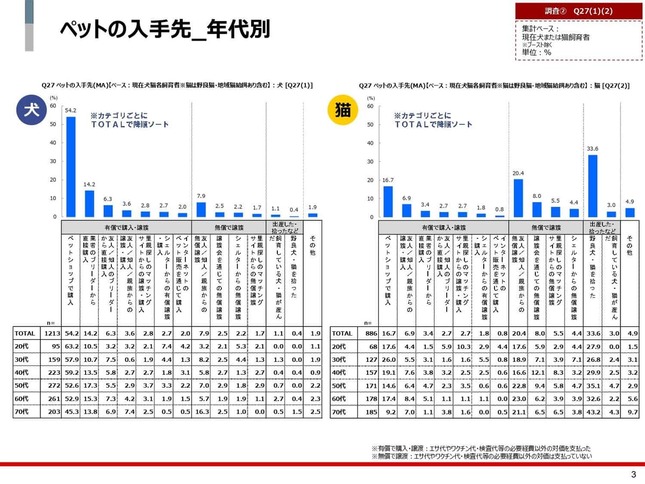 令和6年全国犬猫飼育実態調査（ペットフード協会より）