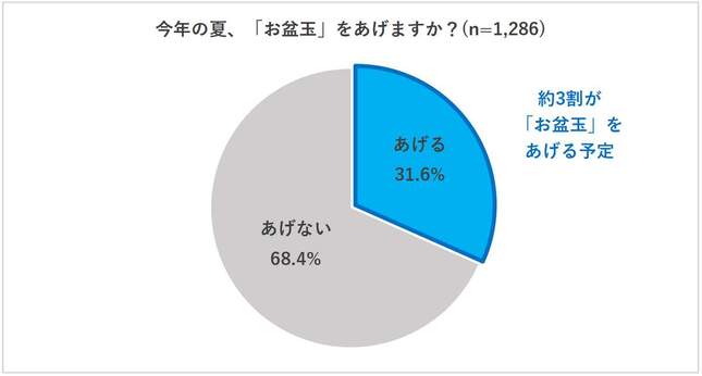 マルアイ「2025年お盆玉に関する実態調査」より