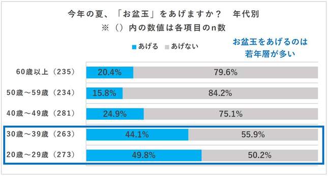 マルアイ「2025年お盆玉に関する実態調査」より