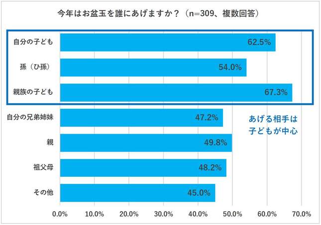 マルアイ「2025年お盆玉に関する実態調査」より