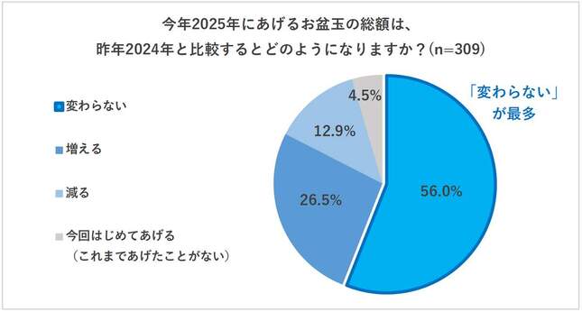 マルアイ「2025年お盆玉に関する実態調査」より