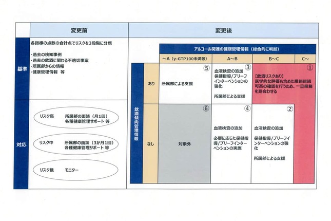 「飲酒傾向管理スキーム」の概念図。6段階に区分し、最もリスクが高い赤のエリアに該当したパイロットは乗務できなくなる