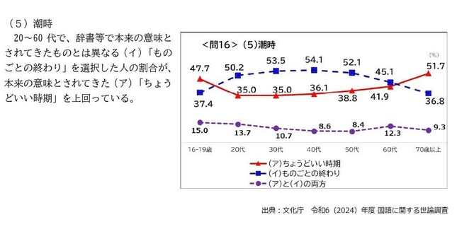 文化庁「令和6年度 国語に関する世論調査」より