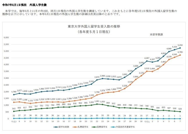 東京大学の公式サイトより。2025年5月1現在までの外国人留学生の推移