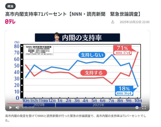 「日テレNEWS」の記事より。現在は正しいグラフに修正されている。
