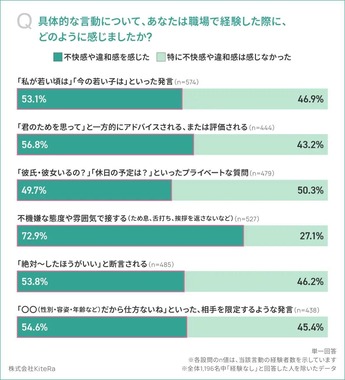 職場のグレーゾーンハラスメント実態と社内規程の機能性に関する調査（KiteRaプレスリリースより）