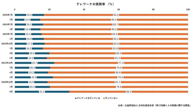 公益財団法人日本生産性本部「第17回働く人の意識に関する調査」より