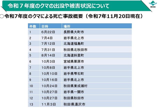 25年度のクマによる死亡事故数。環境省のウェブサイトより