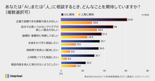 AIに相談する時に期待することは？Helpfeel社が2025年12月9日に「AI利用の実態調査結果」を公開した（リリースより）