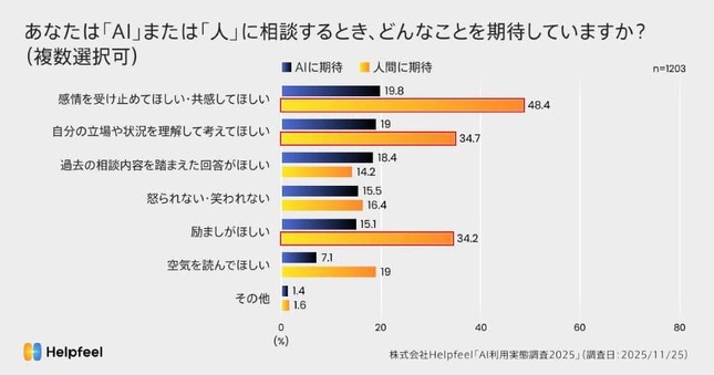 人に相談する時に期待することは？Helpfeel社が2025年12月9日に「AI利用の実態調査結果」を公開した（リリースより）