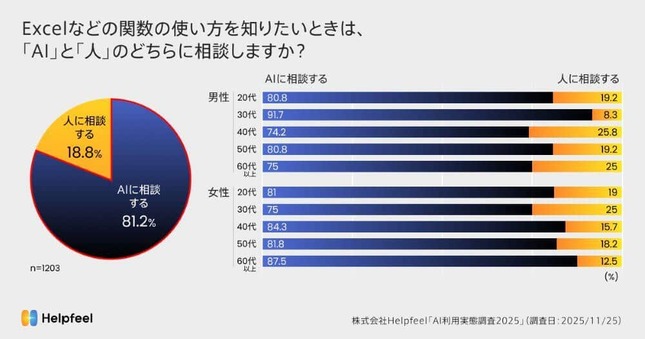 Helpfeel社が2025年12月9日に「AI利用の実態調査結果」を公開した（リリースより）