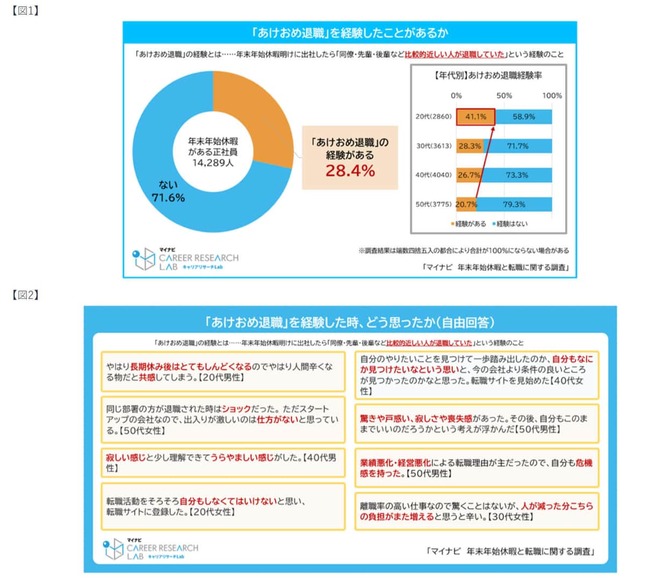「あけおめ退職」を経験した人の割合（マイナビ公式サイトより）